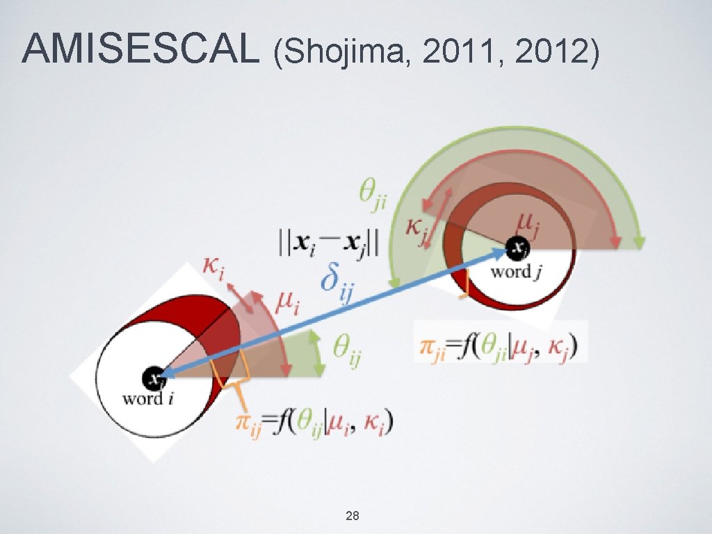 AMISESCAL (Shojima, 2011, 2012) 28 