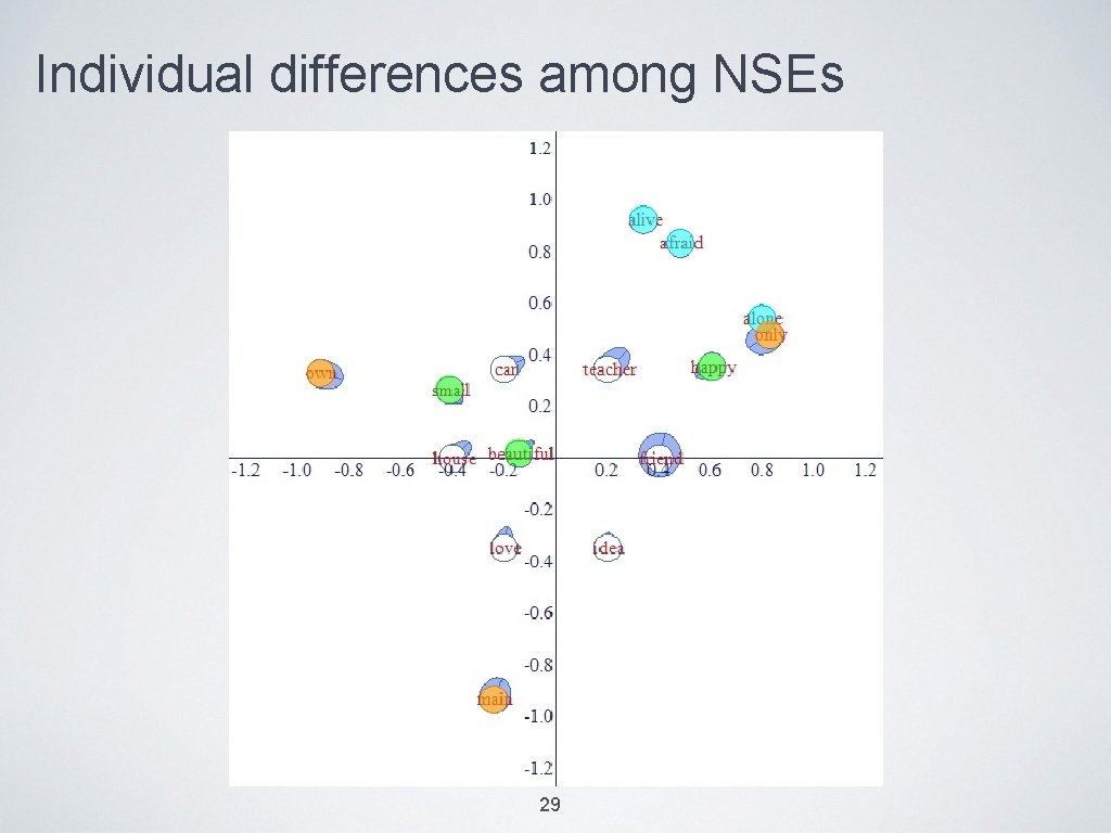 Individual differences among NSEs 29 