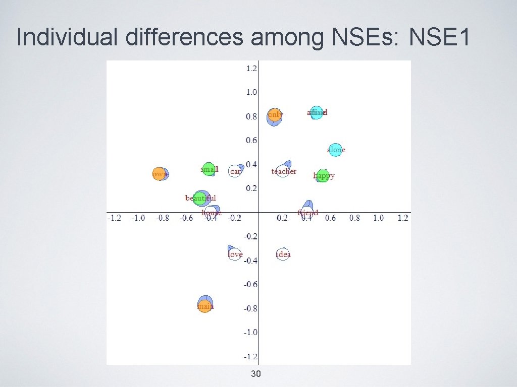 Individual differences among NSEs: NSE 1 30 