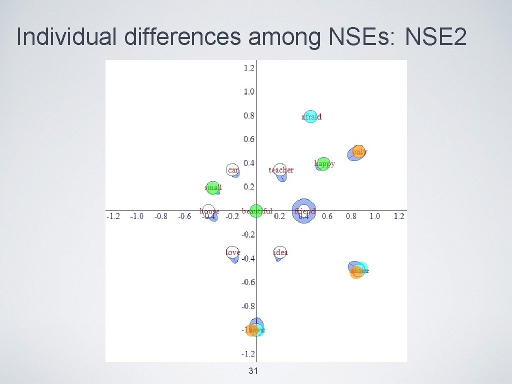 Individual differences among NSEs: NSE 2 31 