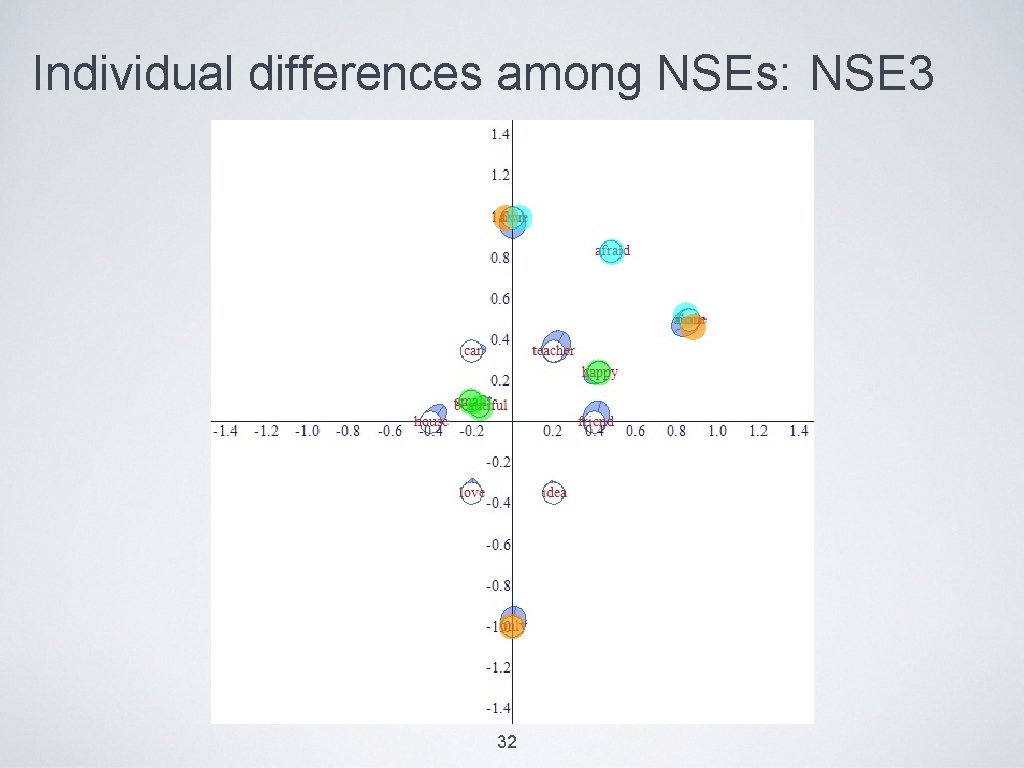 Individual differences among NSEs: NSE 3 32 