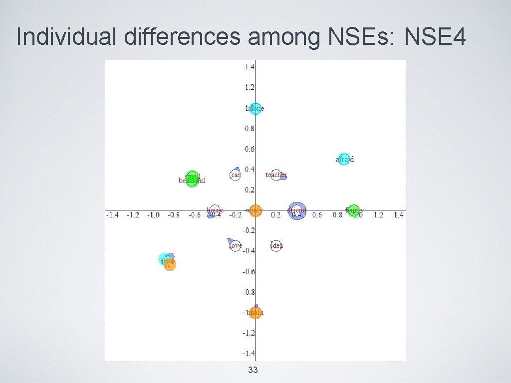 Individual differences among NSEs: NSE 4 33 