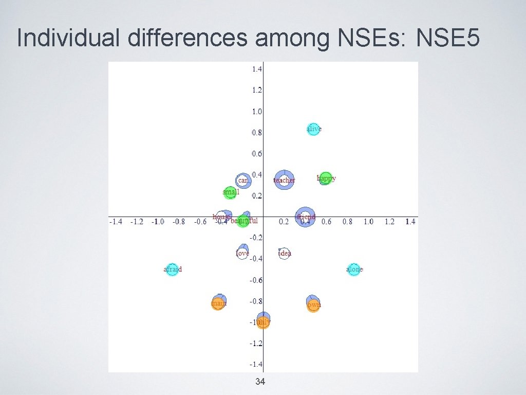 Individual differences among NSEs: NSE 5 34 