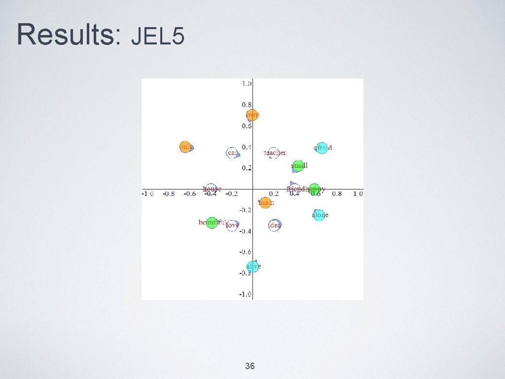 Results: JEL 5 36 