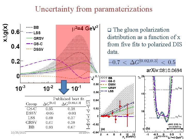 Uncertainty from paramaterizations The gluon polarization distribution as a function of x from five