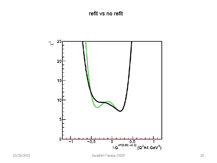 refit vs no refit 10/25/2021 Swadhin Taneja DIS 09 24 