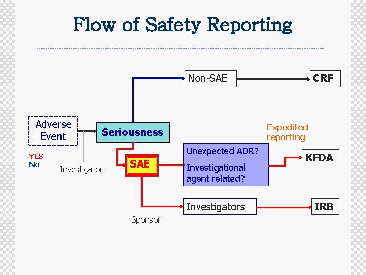 Flow of Safety Reporting Non-SAE Adverse Event YES No Expedited reporting Seriousness Unexpected ADR?