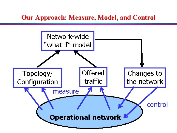 Our Approach: Measure, Model, and Control Network-wide “what if” model Offered Topology/ traffic Configuration