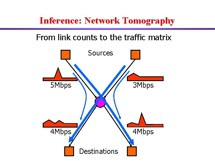 Inference: Network Tomography From link counts to the traffic matrix Sources 5 Mbps 3