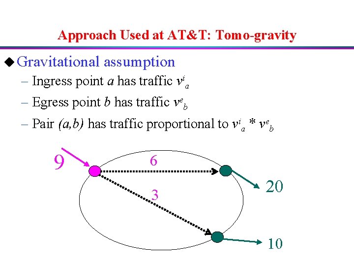 Approach Used at AT&T: Tomo-gravity u Gravitational assumption – Ingress point a has traffic