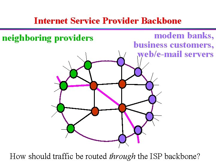 Internet Service Provider Backbone neighboring providers modem banks, business customers, web/e-mail servers How should
