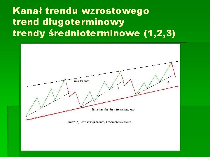 Kanał trendu wzrostowego trend długoterminowy trendy średnioterminowe (1, 2, 3) 