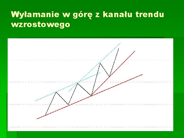 Wyłamanie w górę z kanału trendu wzrostowego 