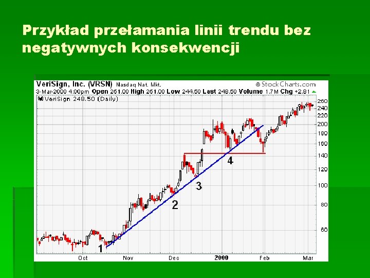 Przykład przełamania linii trendu bez negatywnych konsekwencji 