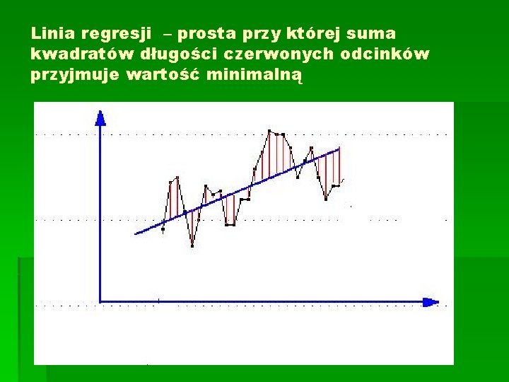 Linia regresji – prosta przy której suma kwadratów długości czerwonych odcinków przyjmuje wartość minimalną