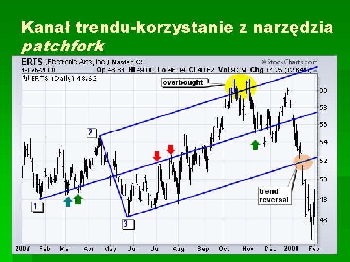 Kanał trendu-korzystanie z narzędzia patchfork 