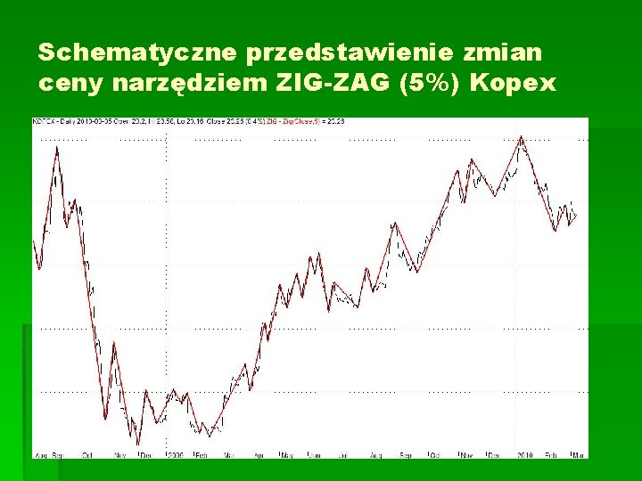 Schematyczne przedstawienie zmian ceny narzędziem ZIG-ZAG (5%) Kopex 