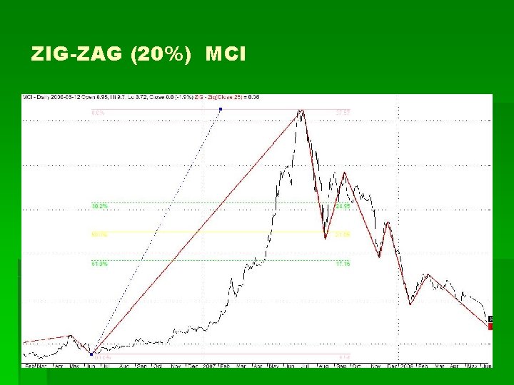 ZIG-ZAG (20%) MCI 