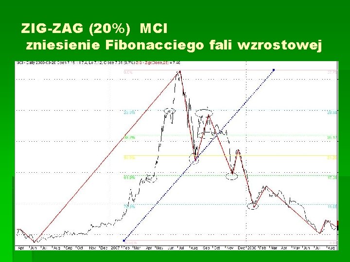 ZIG-ZAG (20%) MCI zniesienie Fibonacciego fali wzrostowej 