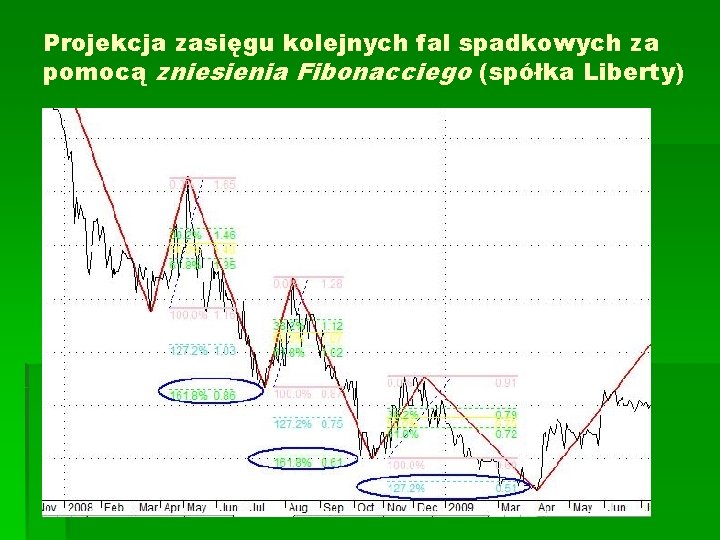 Projekcja zasięgu kolejnych fal spadkowych za pomocą zniesienia Fibonacciego (spółka Liberty) 