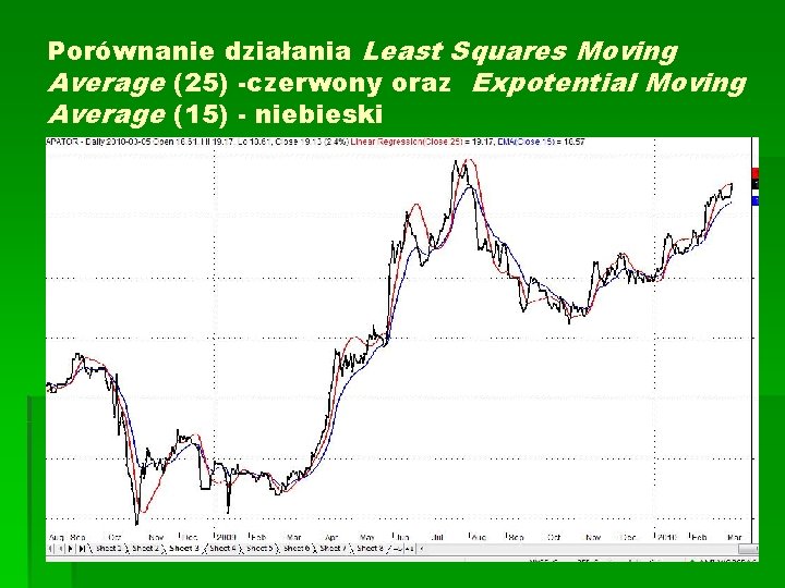 Porównanie działania Least Squares Moving Average (25) -czerwony oraz Expotential Moving Average (15) -