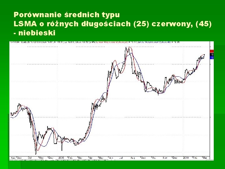 Porównanie średnich typu LSMA o różnych długościach (25) czerwony, (45) - niebieski 