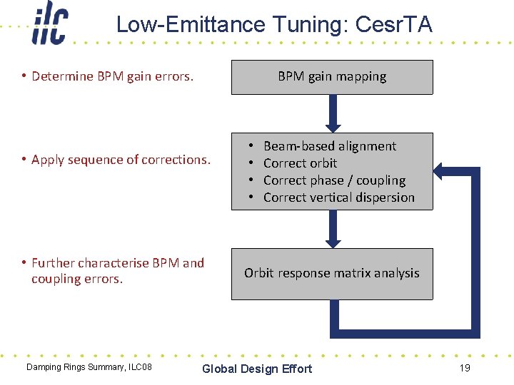 Low-Emittance Tuning: Cesr. TA BPM gain mapping • Determine BPM gain errors. • Apply