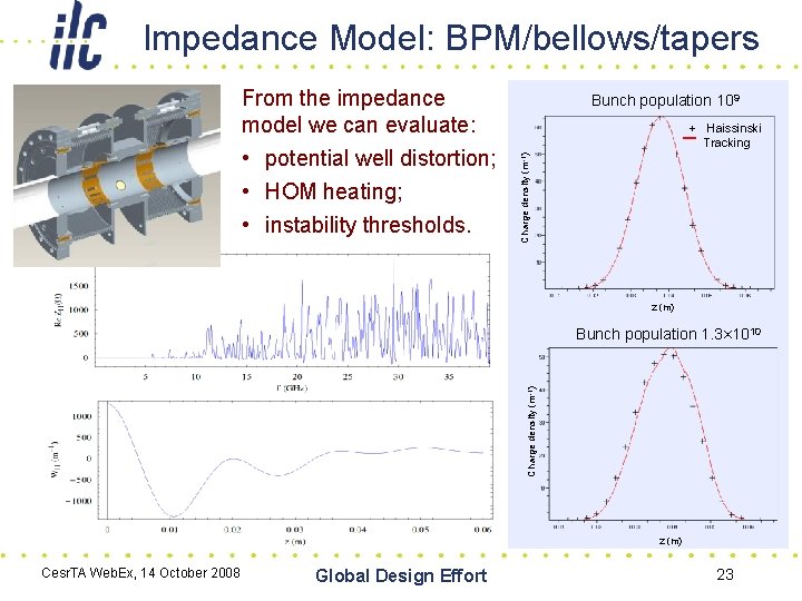Impedance Model: BPM/bellows/tapers From the impedance model we can evaluate: + Haissinski Tracking Charge