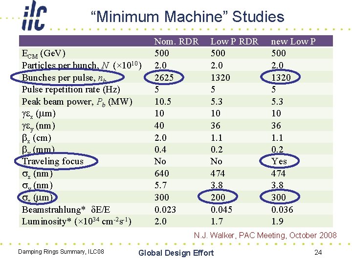 “Minimum Machine” Studies ECM (Ge. V) Particles per bunch, N (× 1010) Bunches per