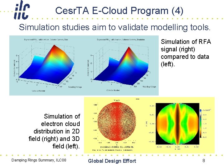 Cesr. TA E-Cloud Program (4) Simulation studies aim to validate modelling tools. Simulation of