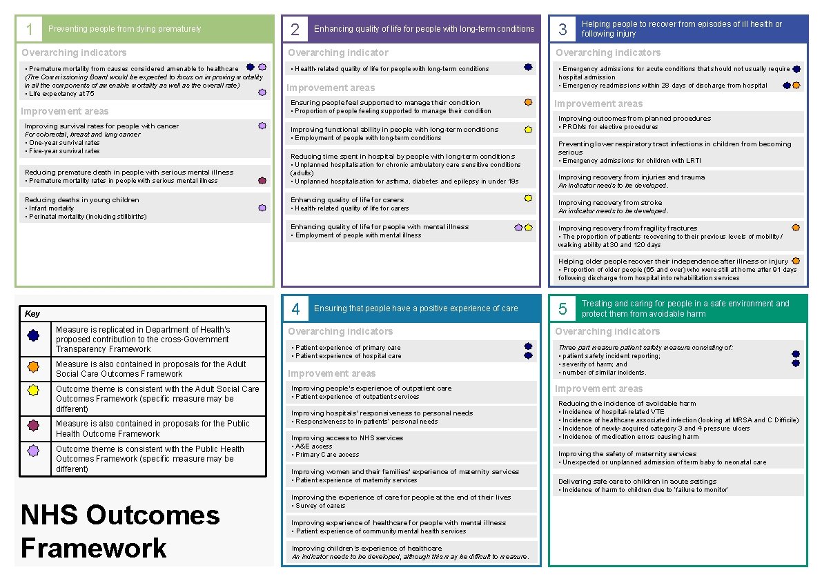 1 Preventing people from dying prematurely Overarching indicators • Premature mortality from causes considered