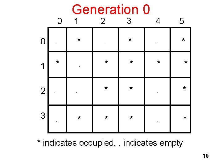 0 Generation 0 1 2 3 4 5 0 . * 1 * .