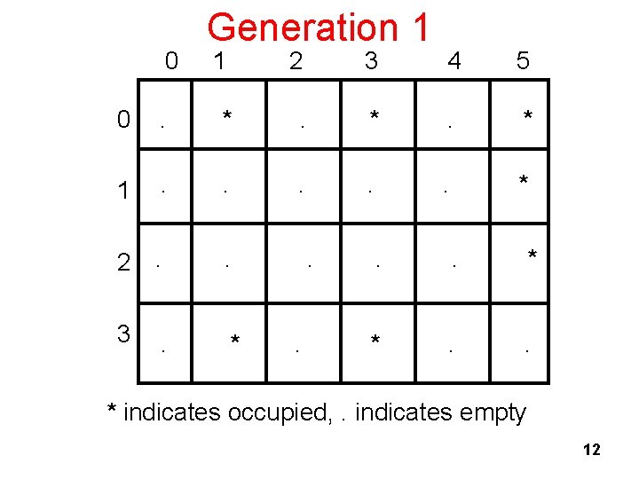 0 Generation 1 1 2 3 4 5 0 . * 1 . .