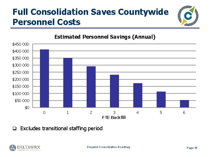 Full Consolidation Saves Countywide Personnel Costs Estimated Personnel Savings (Annual) $450 000 $400 000