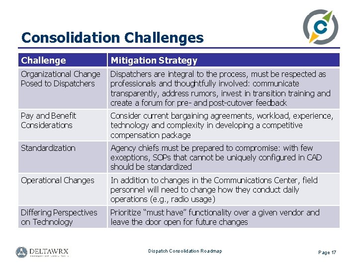 Consolidation Challenges Challenge Mitigation Strategy Organizational Change Posed to Dispatchers are integral to the