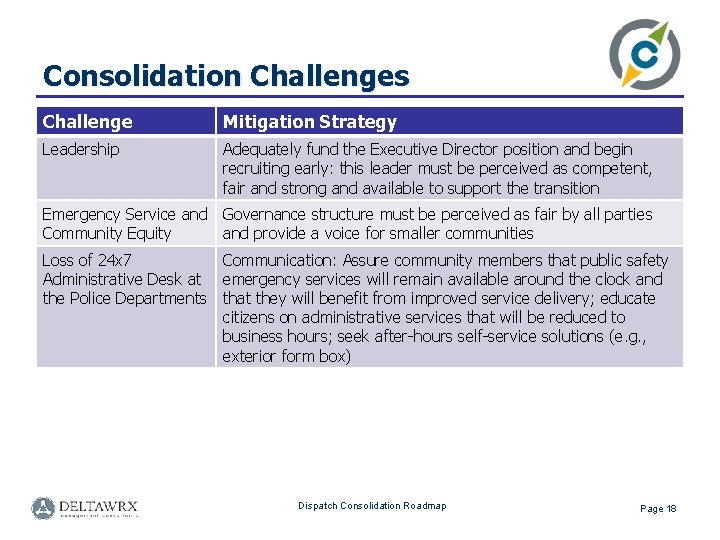 Consolidation Challenges Challenge Mitigation Strategy Leadership Adequately fund the Executive Director position and begin