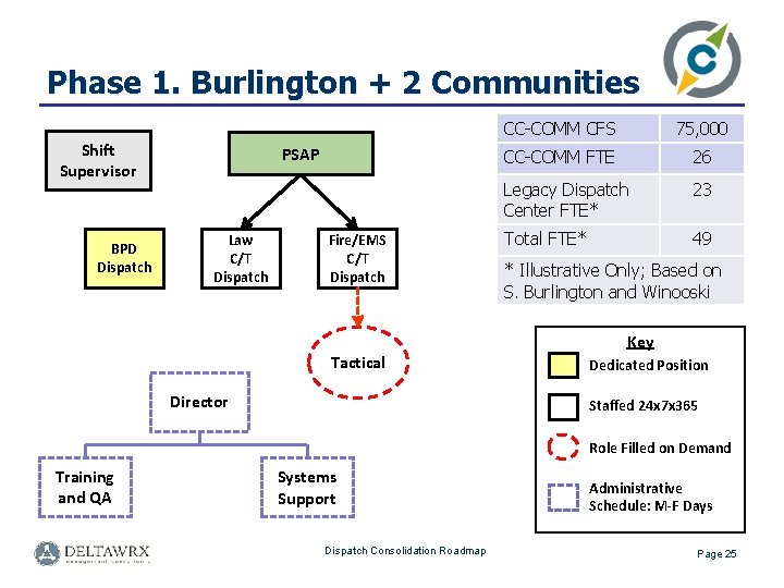 Phase 1. Burlington + 2 Communities Shift Supervisor BPD Dispatch PSAP Law C/T Dispatch
