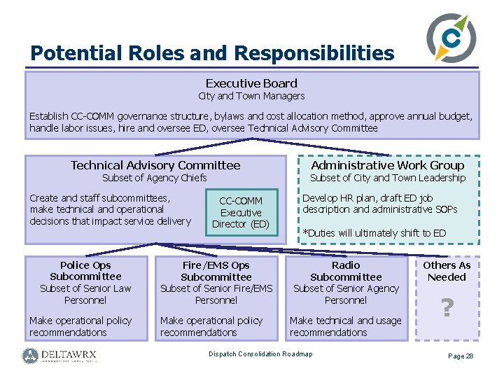 Potential Roles and Responsibilities Executive Board City and Town Managers Establish CC-COMM governance structure,