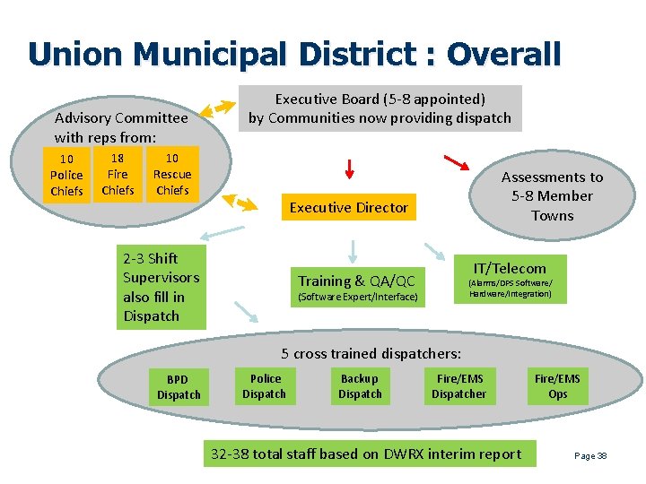 Union Municipal District : Overall Advisory Committee with reps from: 10 Police Chiefs 18