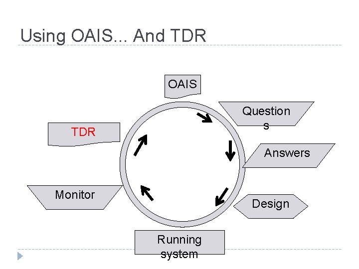 Using OAIS. . . And TDR OAIS Question s TDR Answers Monitor Design Running