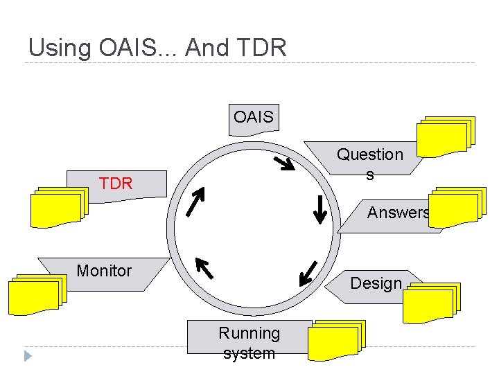 Using OAIS. . . And TDR OAIS Question s TDR Answers Monitor Design Running