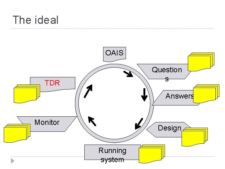 The ideal OAIS Question s TDR Answers Monitor Design Running system 