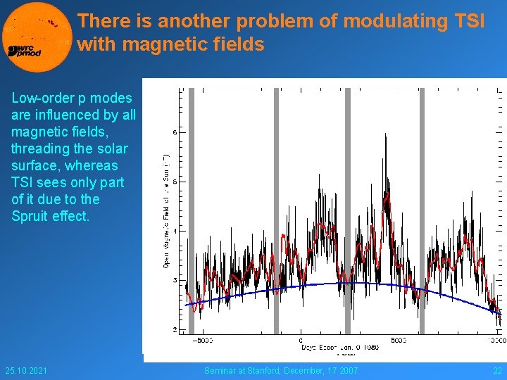 There is another problem of modulating TSI with magnetic fields Low-order p modes are