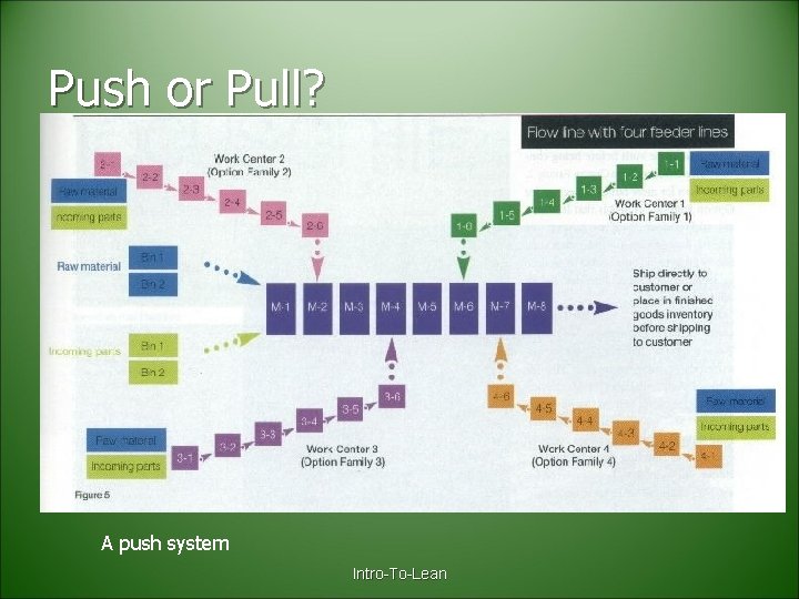 Push or Pull? A push system Intro-To-Lean 