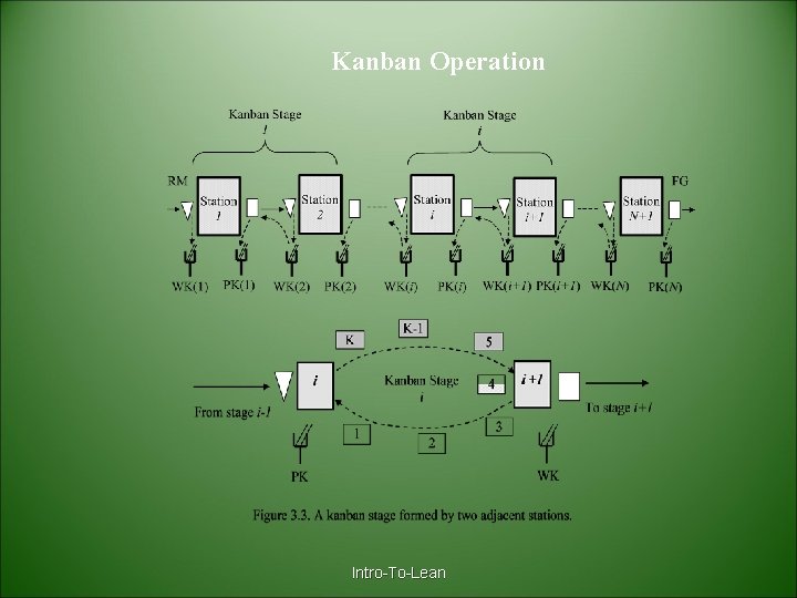 Kanban Operation Intro-To-Lean 