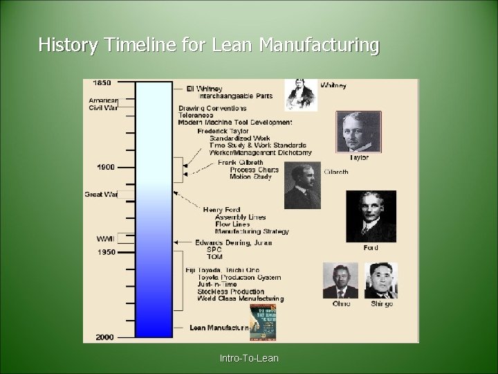 History Timeline for Lean Manufacturing Intro-To-Lean 