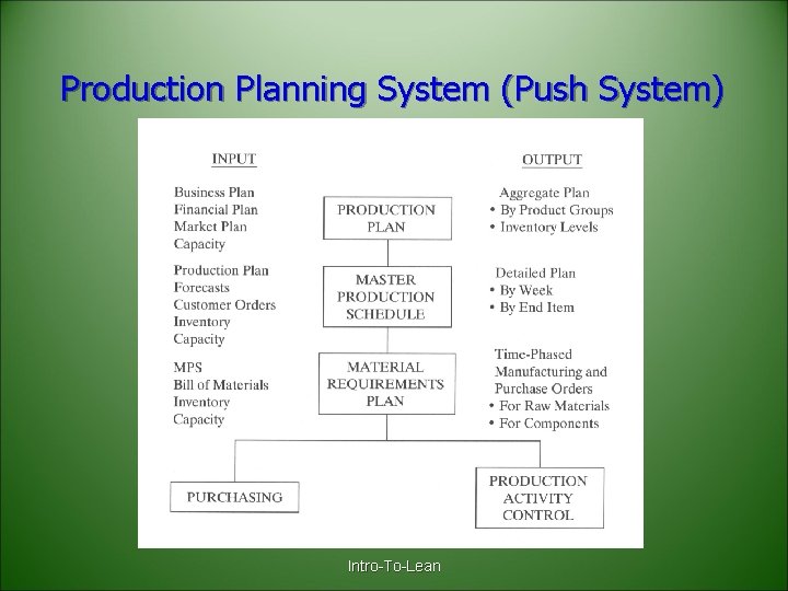 Production Planning System (Push System) Intro-To-Lean 