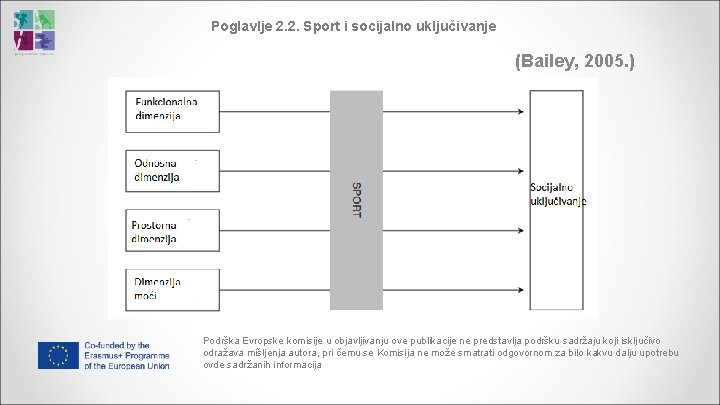 Poglavlje 2. 2. Sport i socijalno uključivanje (Bailey, 2005. ) Podrška Evropske komisije u