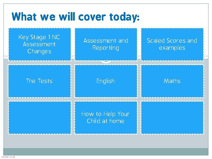 What we will cover today: Key Stage 1 NC Assessment Changes Assessment and Reporting