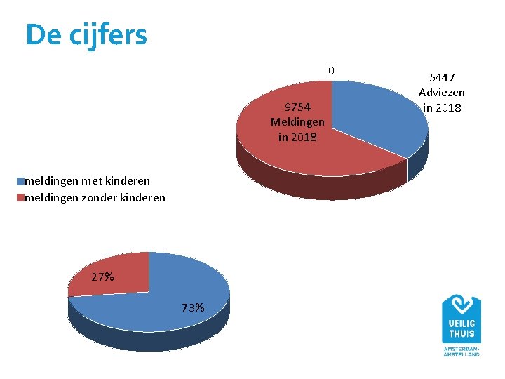 De cijfers 0 9754 Meldingen in 2018 meldingen met kinderen meldingen zonder kinderen 27%